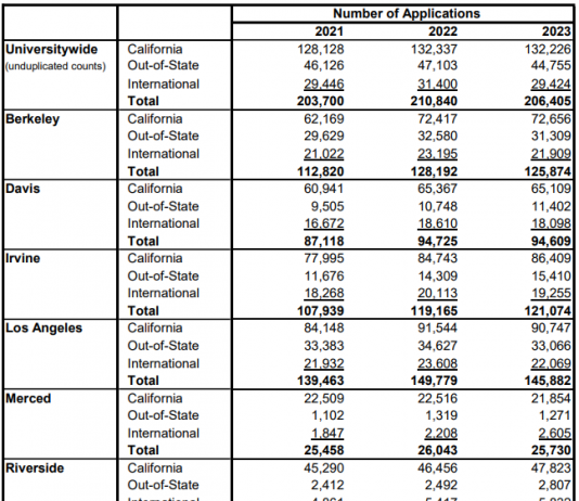 2023 UC계열 지원자 2년만에 줄었다