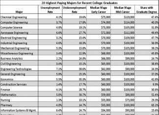 최근 대학 졸업생 조사…상위 연봉 전공은?