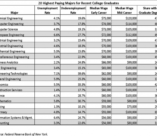 최근 대학 졸업생 조사…상위 연봉 전공은?
