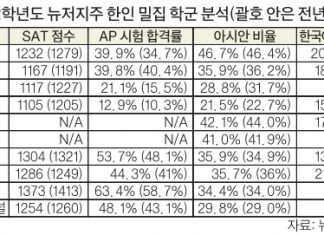 NJ 한인밀집 학군 SAT 점수 주평균보다 높다