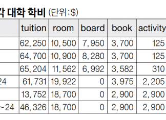 등록 전 살펴보는 대학 실제 학비…사립 9만불에 육박
