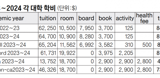 등록 전 살펴보는 대학 실제 학비…사립 9만불에 육박