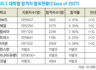 하버드 합격 아시안 역대 최다…10명중 3명, 합격률 2.14%