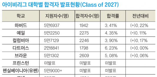 하버드 합격 아시안 역대 최다…10명중 3명, 합격률 2.14%