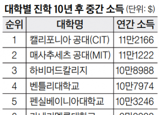 대학 졸업생 연봉 1위는 ‘캘리포니아 공대’…MIT, 하비머드 순