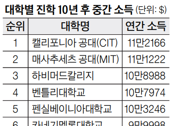 대학 졸업생 연봉 1위는 ‘캘리포니아 공대’…MIT, 하비머드 순