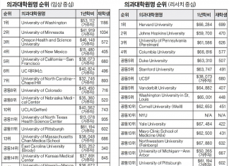 US뉴스 선정, 예일·스탠퍼드 법대, 하버드·UW 의대 정상 차지