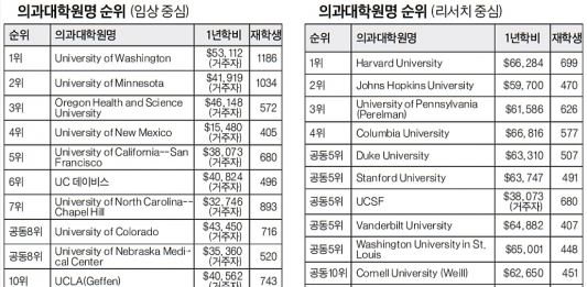 US뉴스 선정, 예일·스탠퍼드 법대, 하버드·UW 의대 정상 차지