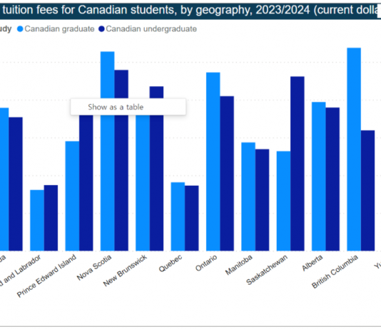 캐나다서 대학교 다니려면 한 해에 얼마나 필요할까?