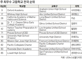 옥스퍼드 아카데미 전국 9위 고교에…US뉴스 순위 발표