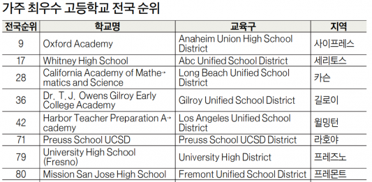 옥스퍼드 아카데미 전국 9위 고교에…US뉴스 순위 발표