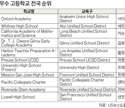 옥스퍼드 아카데미 전국 9위 고교에…US뉴스 순위 발표