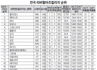 ‘리버럴 아츠 칼리지’ 순위, 톱 30위권까지 고품질 학부 교육 제공