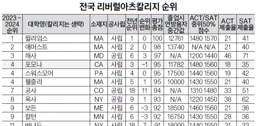 ‘리버럴 아츠 칼리지’ 순위, 톱 30위권까지 고품질 학부 교육 제공