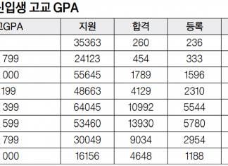 UC지원 어떻게 하나…UCLA합격률 9%대로 신기록