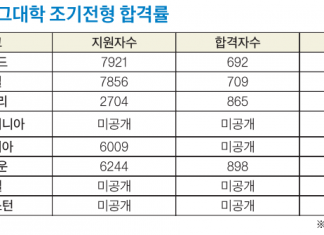 주요 대학 조기전형 결과 발표…지원자 증가세 지속