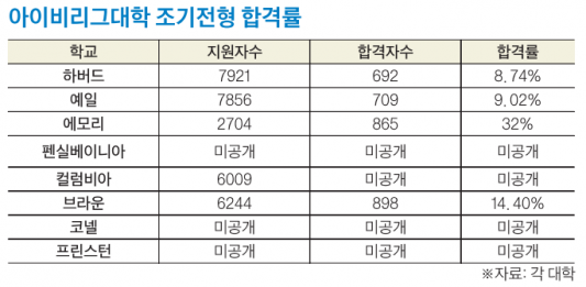 주요 대학 조기전형 결과 발표…지원자 증가세 지속