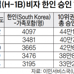 취업비자 ‘하늘의 별따기’…한인 유학생 6.5%만 취득
