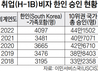 취업비자 ‘하늘의 별따기’…한인 유학생 6.5%만 취득