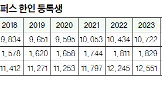 UC대학도 이젠 아시안이 주류…올가을 가주 등록생 사상 최대