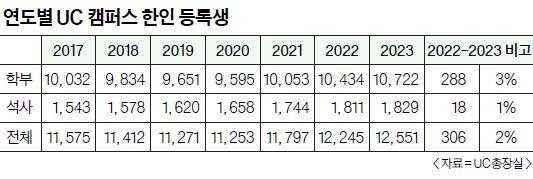 UC대학도 이젠 아시안이 주류…올가을 가주 등록생 사상 최대
