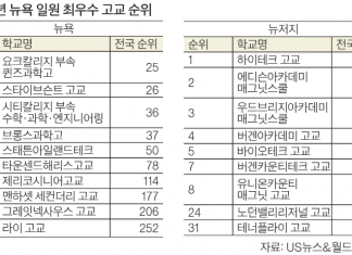 뉴욕 일원 최우수 고교 하이테크고, IL주는 월터 페이튼 칼리지 프렙 선정