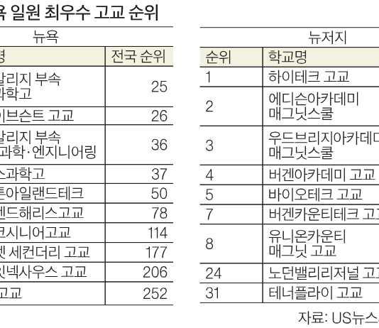뉴욕 일원 최우수 고교 하이테크고, IL주는 월터 페이튼 칼리지 프렙 선정