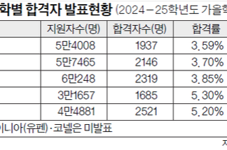 하버드 합격률 3.58% 4년만에 최고