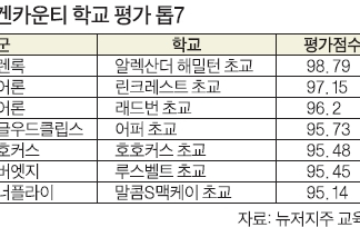 루스벨트 STEM 초교, 뉴저지 최고 학교 선정
