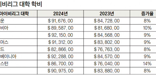 “아이비리그 등록금 연간 9만 달러 넘겨”…중위소득 크게 웃도는 수준