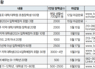 곳곳 한인 장학금…잘 활용하면 1만불까지 마련
