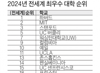하버드대, 세계 최우수 대학 1위