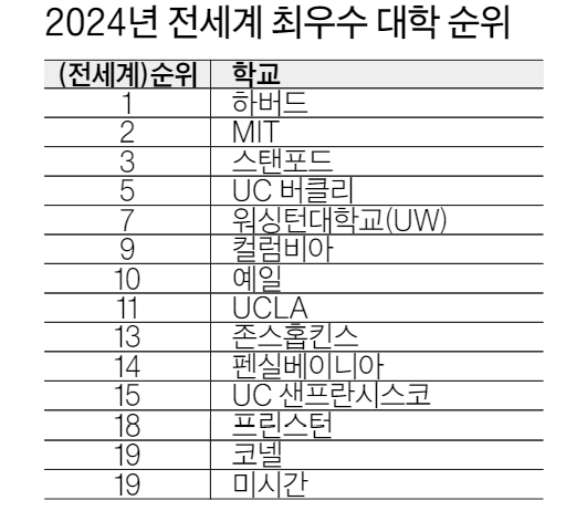 하버드대, 세계 최우수 대학 1위