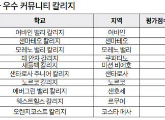 가주 최우수 칼리지 ‘어바인 밸리’…주별 전체 평가서 가주 17위