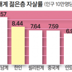 한인 Z세대<15~24세> 극단선택 아태계 중 2번째 높다