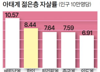 한인 Z세대<15~24세> 극단선택 아태계 중 2번째 높다