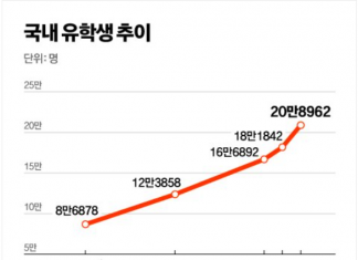 올해 한국 온 유학생 20만명 첫 돌파