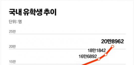 올해 한국 온 유학생 20만명 첫 돌파