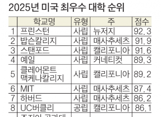 2025 미국 최고 대학은 프린스턴…WSJ, 전국 대학 순위 발표