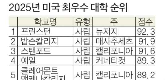 2025 미국 최고 대학은 프린스턴…WSJ, 전국 대학 순위 발표