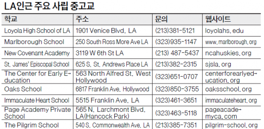 한인타운 인근 사립중고교···학교마다 특색있어