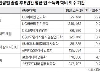 대학 명성보다는 전공이 소득 좌우…UC계 학과별로 최대 9배 차이