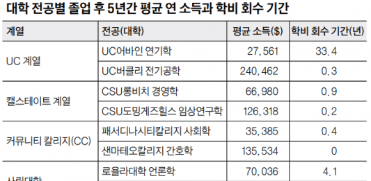 대학 명성보다는 전공이 소득 좌우…UC계 학과별로 최대 9배 차이