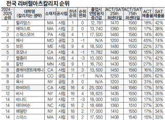 US뉴스 LAC-리저널대학 순위..캘스테이트 계열 대학 약진