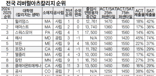 US뉴스 LAC-리저널대학 순위..캘스테이트 계열 대학 약진