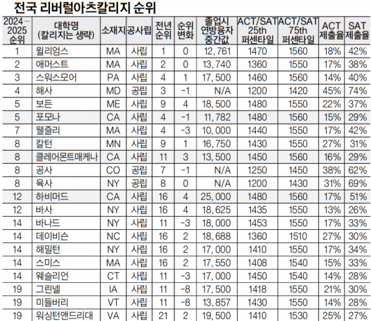 US뉴스 LAC-리저널대학 순위..캘스테이트 계열 대학 약진