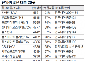 편입생이 많은 대학 20곳…가주 8개 대학에 3만834명 편입