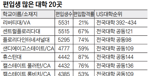 편입생이 많은 대학 20곳…가주 8개 대학에 3만834명 편입