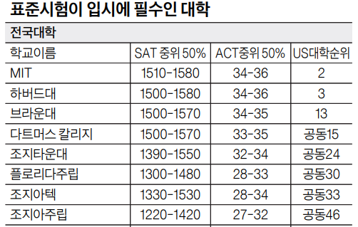 MIT와 아이비리그 3곳, 공사, 육사 등에서 요구하는 것은?