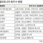 시더스 사이나이·UCLA 2년 연속 최우수 병원…US뉴스 선정